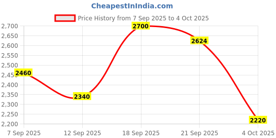 ajio.com delize Men Ankle-Length Plain-Toe Boots delize Price History Graph from 7 Sep 2025 to 4 Oct 2025