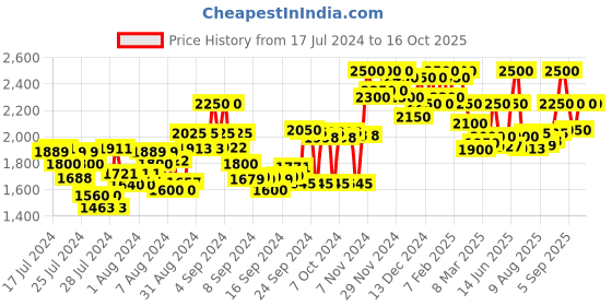 ajio.com delize Men Double-Strap Slip-On Sandals delize Price History Graph from 17 Jul 2024 to 16 Oct 2025