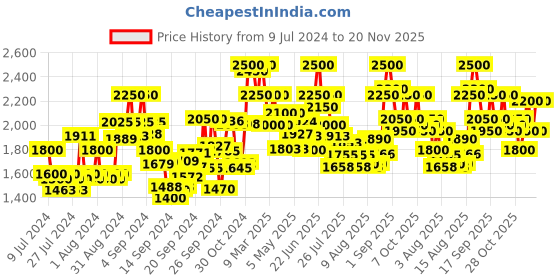 ajio.com delize Men Double-Strap Slip-On Sandals delize Price History Graph from 9 Jul 2024 to 20 Nov 2025