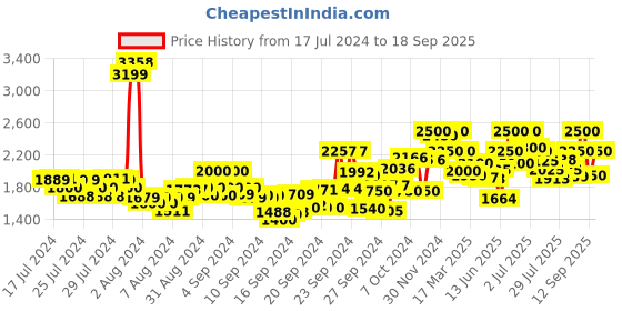 ajio.com delize Men Quilted Slip-On Slides delize Price History Graph from 17 Jul 2024 to 18 Sep 2025