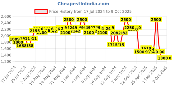 ajio.com delize Men Round-Toe Derbys with Lace Fastenings delize Price History Graph from 17 Jul 2024 to 8 Oct 2025
