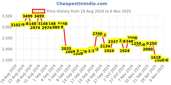ajio.com delize Men Round-Toe Lace-Up Sneakers delize Price History Graph from 19 Aug 2024 to 6 Nov 2025