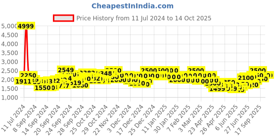 ajio.com delize Men Round-Toe Slip-On Shoes delize Price History Graph from 11 Jul 2024 to 14 Oct 2025
