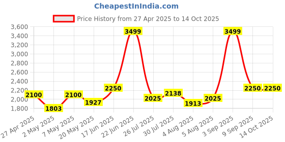ajio.com delize Men Slip-on Sandals with Leather Upper delize Price History Graph from 27 Apr 2025 to 13 Oct 2025