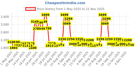ajio.com delize Men Slip-on Sandals with Leather Upper delize Price History Graph from 1 May 2025 to 21 Nov 2025