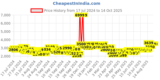 ajio.com delize Mid-Calf Boots with Zip Closure delize Price History Graph from 17 Jul 2024 to 14 Oct 2025