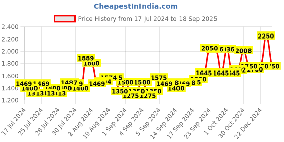 ajio.com delize Open Toe Flat Heel Slip-on Sandals delize Price History Graph from 17 Jul 2024 to 18 Sep 2025