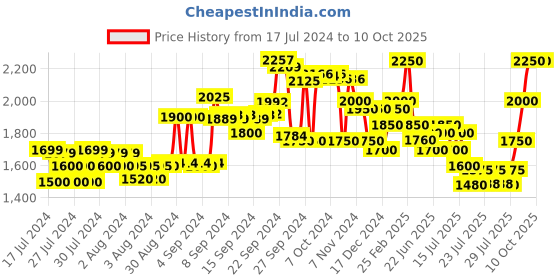 ajio.com delize Reptilian Pattern Heeled Shoes delize Price History Graph from 17 Jul 2024 to 10 Oct 2025