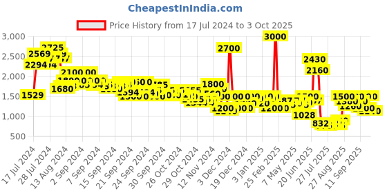 ajio.com delize Round-Toe Ankle-Length Boot delize Price History Graph from 17 Jul 2024 to 3 Oct 2025