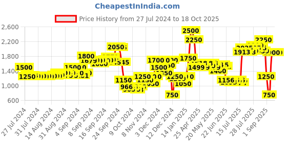 ajio.com delize Round-Toe Chunky Heeled Shoes delize Price History Graph from 27 Jul 2024 to 18 Oct 2025