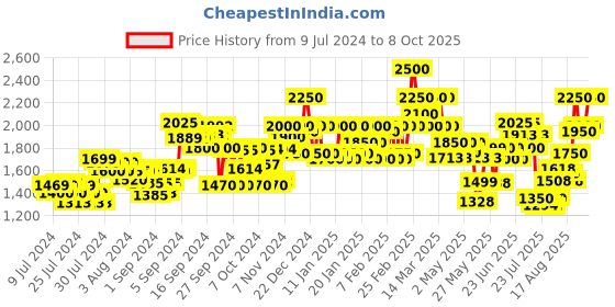 ajio.com delize Round-Toe Chunky Heeled Shoes delize Price History Graph from 9 Jul 2024 to 8 Oct 2025