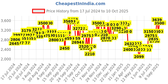 ajio.com delize Round-Toe Knee-Length Boots delize Price History Graph from 17 Jul 2024 to 10 Oct 2025