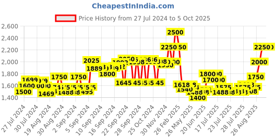 ajio.com delize Round-Toe Lace-Up Pumps delize Price History Graph from 27 Jul 2024 to 4 Oct 2025