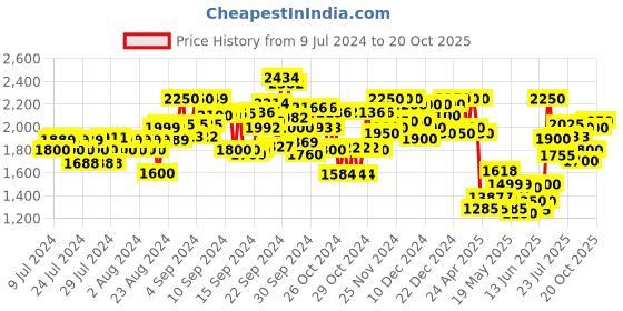 ajio.com delize Round-Toe Lace-Up Sneakers delize Price History Graph from 9 Jul 2024 to 20 Oct 2025