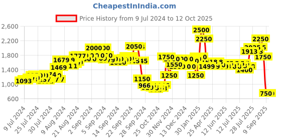 ajio.com delize Round-Toe Slip-On Chunky Heeled Shoes delize Price History Graph from 9 Jul 2024 to 12 Oct 2025
