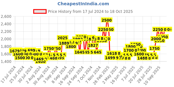 ajio.com delize Round-Toe Slip-On Pumps delize Price History Graph from 17 Jul 2024 to 18 Oct 2025