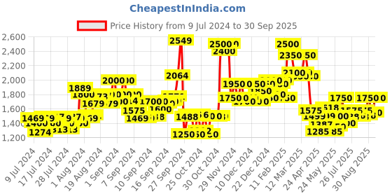 ajio.com delize Round Toe Slip-On Sandals delize Price History Graph from 9 Jul 2024 to 30 Sep 2025
