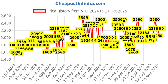 ajio.com delize Sandals with Velcro Fastening delize Price History Graph from 5 Jul 2024 to 16 Oct 2025