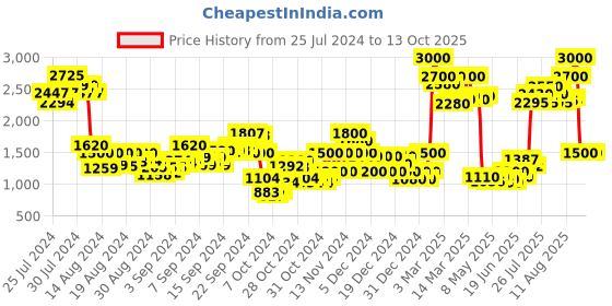 ajio.com delize Slip-on Ankle-Length Boots delize Price History Graph from 25 Jul 2024 to 13 Oct 2025