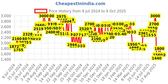 ajio.com delize Slip-On Ankle-Length Chelsea Boots with Zip Closure delize Price History Graph from 9 Jul 2024 to 9 Oct 2025
