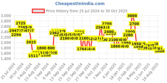ajio.com delize Slip-on Boots with Zip Closure delize Price History Graph from 25 Jul 2024 to 30 Oct 2025