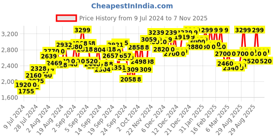 ajio.com delize Slip-On Chelsea Boots delize Price History Graph from 9 Jul 2024 to 7 Nov 2025