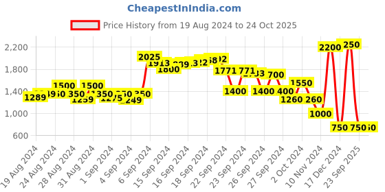ajio.com delize Slip-On Flat Sandals with Patent Leather Upper delize Price History Graph from 19 Aug 2024 to 24 Oct 2025