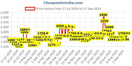 ajio.com delize Slip-on Sandals with Branding delize Price History Graph from 17 Jul 2024 to 17 Sep 2025