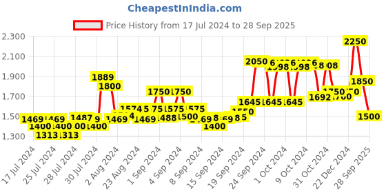 ajio.com delize Slip-on Sandals with Buckle Fastening delize Price History Graph from 17 Jul 2024 to 28 Sep 2025