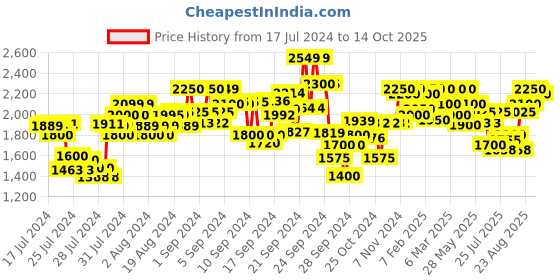 ajio.com delize Slip-on Sandals with Buckle Fastening delize Price History Graph from 17 Jul 2024 to 14 Oct 2025