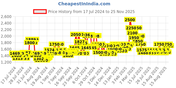 ajio.com delize Slip-on Textured Sandals delize Price History Graph from 17 Jul 2024 to 25 Nov 2025