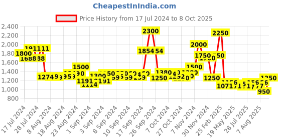 ajio.com delize Textured Formal Shoes delize Price History Graph from 17 Jul 2024 to 8 Oct 2025