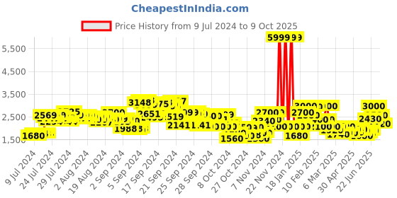 ajio.com delize Textured Knee-Length Boots delize Price History Graph from 9 Jul 2024 to 9 Oct 2025