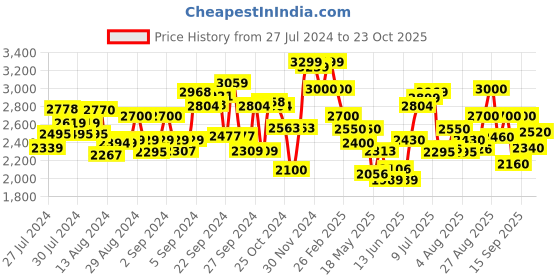 ajio.com delize Textured Lace-Up Mid-Calf Length Boots delize Price History Graph from 27 Jul 2024 to 23 Oct 2025