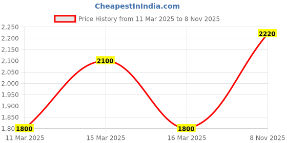 ajio.com delize Textured Plain-Toe Ankle-Length Boots delize Price History Graph from 11 Mar 2025 to 8 Nov 2025