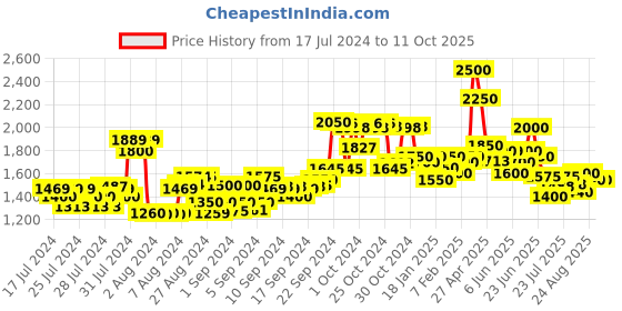 ajio.com delize Textured Slip-on Sandals delize Price History Graph from 17 Jul 2024 to 10 Oct 2025