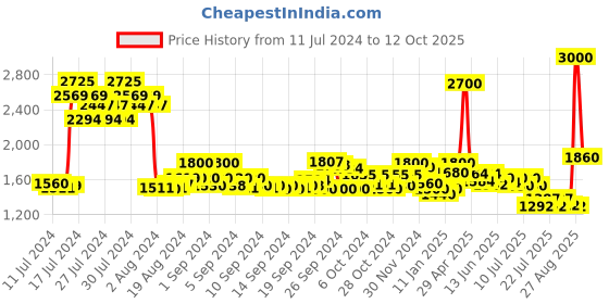 ajio.com delize Toe-Cap Ankle-Length Boots delize Price History Graph from 11 Jul 2024 to 12 Oct 2025