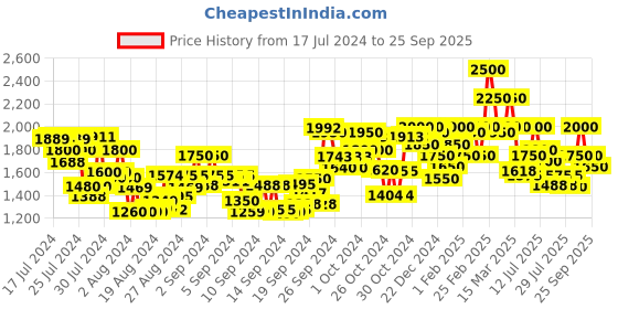 ajio.com delize Velcro Fastening Flat Sandals delize Price History Graph from 17 Jul 2024 to 25 Sep 2025
