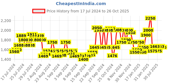 ajio.com delize Velcro Fastening Strappy Sandals delize Price History Graph from 17 Jul 2024 to 26 Oct 2025