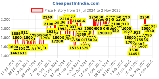 ajio.com delize Wedges Sandals with Buckle Closure delize Price History Graph from 17 Jul 2024 to 1 Nov 2025