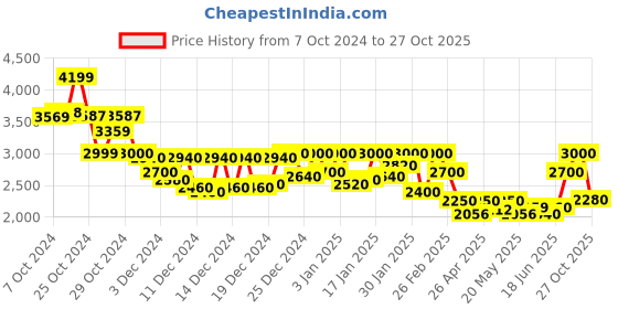 ajio.com delize Women Ankle-Length Boots delize Price History Graph from 7 Oct 2024 to 27 Oct 2025