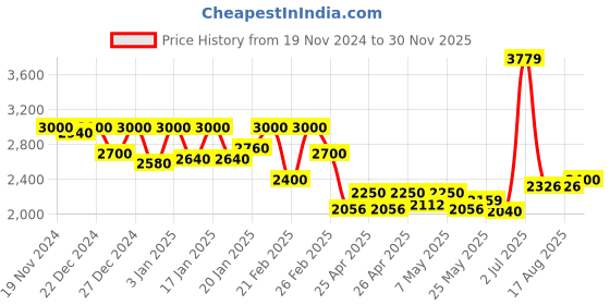 ajio.com delize Women Ankle-Length Boots with Synthetic upper delize Price History Graph from 19 Nov 2024 to 30 Nov 2025