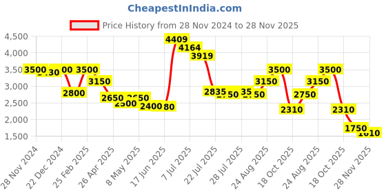 ajio.com delize Women Ankle-Length Boots with Synthetic upper delize Price History Graph from 28 Nov 2024 to 28 Nov 2025