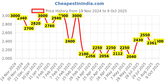 ajio.com delize Women Ankle-Length Boots with Synthetic upper delize Price History Graph from 19 Nov 2024 to 9 Oct 2025
