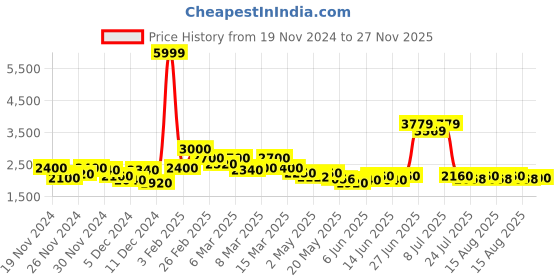ajio.com delize Women Ankle-Length Boots with Synthetic upper delize Price History Graph from 19 Nov 2024 to 27 Nov 2025