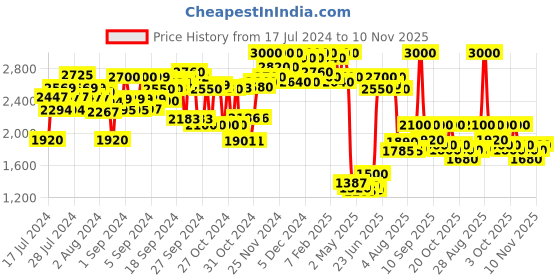 ajio.com delize Women Ankle-Length Boots with Zip Closure delize Price History Graph from 17 Jul 2024 to 10 Nov 2025