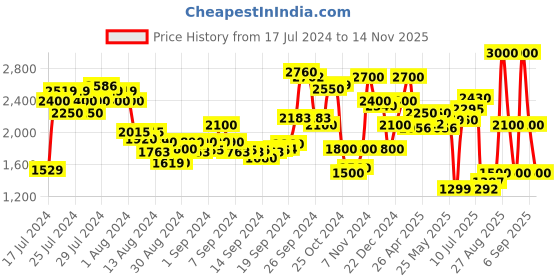 ajio.com delize Women Ankle-Length Boots with Zip-Closure delize Price History Graph from 17 Jul 2024 to 14 Nov 2025