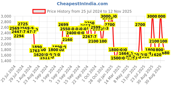 ajio.com delize Women Ankle-Length Boots with Zip-Closure delize Price History Graph from 25 Jul 2024 to 12 Nov 2025