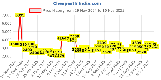 ajio.com delize Women Boots with Synthetic upper delize Price History Graph from 19 Nov 2024 to 10 Nov 2025