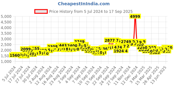 ajio.com delize Women Colour-Block Wedges with Buckle Fastening delize Price History Graph from 5 Jul 2024 to 17 Sep 2025